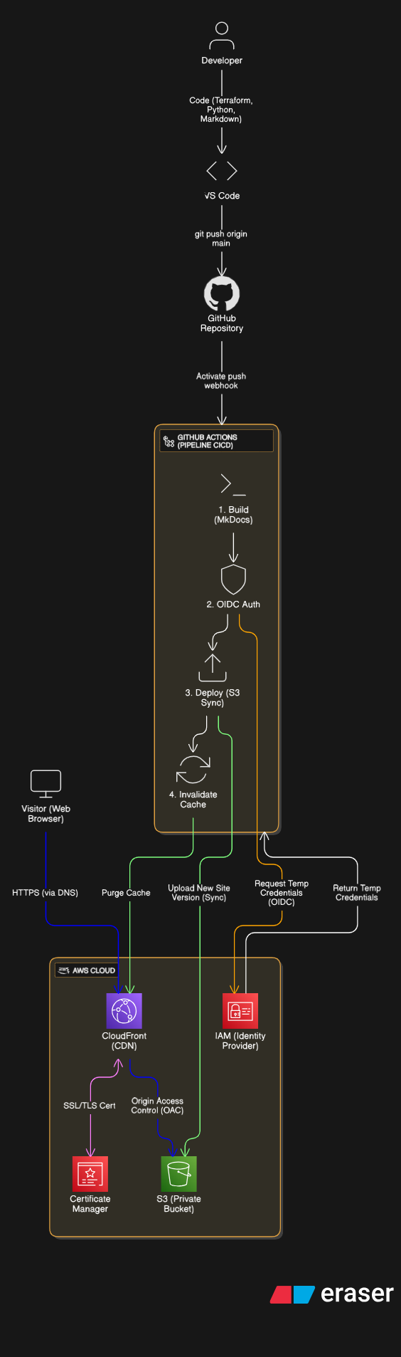 Architecture Diagram